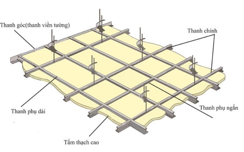 Kết cấu của hệ trần thạch cao Kết cấu của hệ trần thạch cao